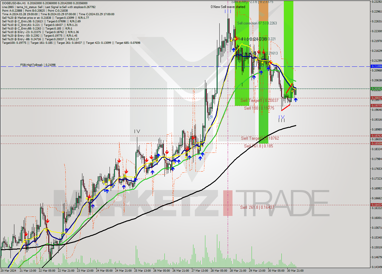 DOGEUSD-Bin MultiTimeframe analysis at date 2024.03.31 07:29