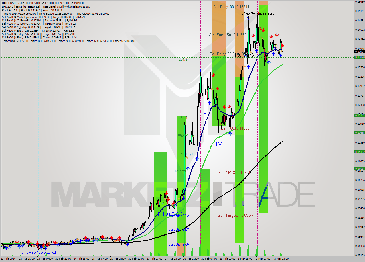 DOGEUSD-Bin H1 Analysis DOGEUSD-Bin H1 Signal