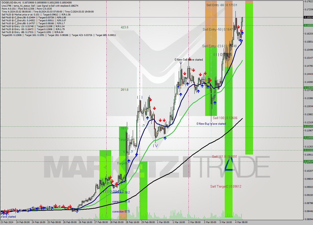 DOGEUSD-Bin H1 Analysis DOGEUSD-Bin H1 Signal