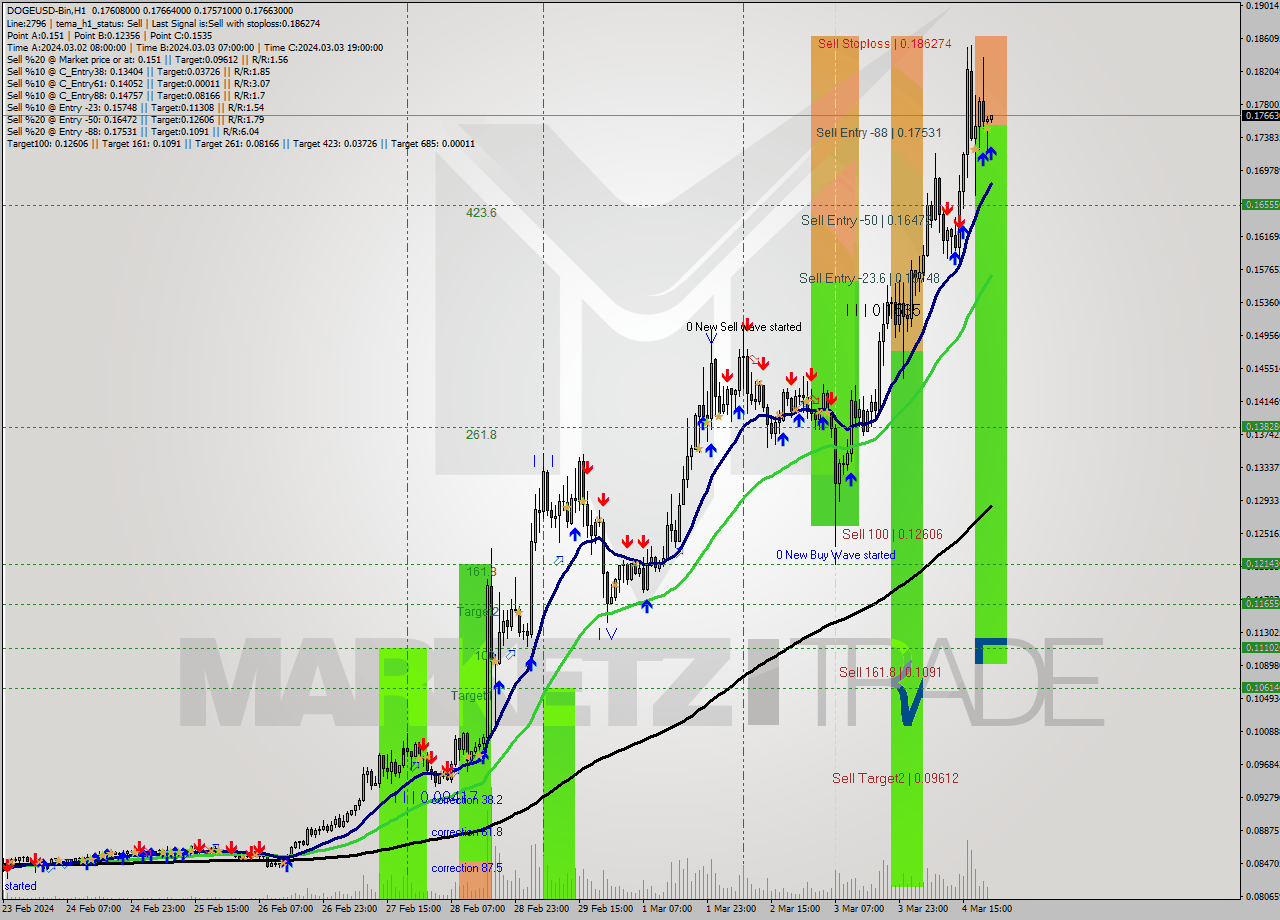 DOGEUSD-Bin H1 Analysis DOGEUSD-Bin H1 Signal