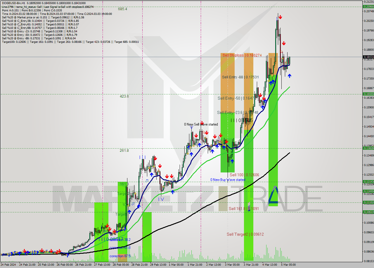 DOGEUSD-Bin H1 Analysis DOGEUSD-Bin H1 Signal