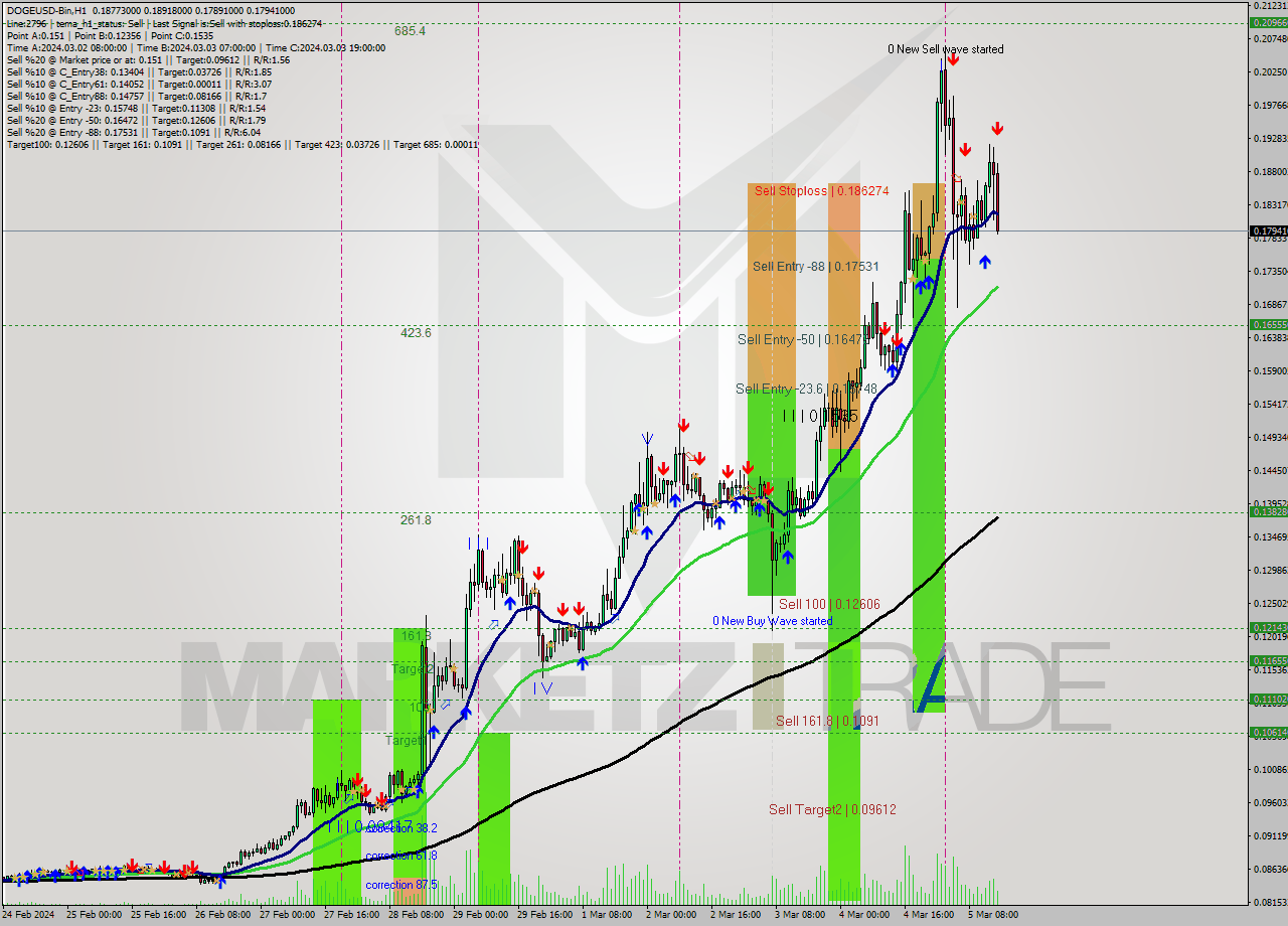 DOGEUSD-Bin H1 Analysis DOGEUSD-Bin H1 Signal