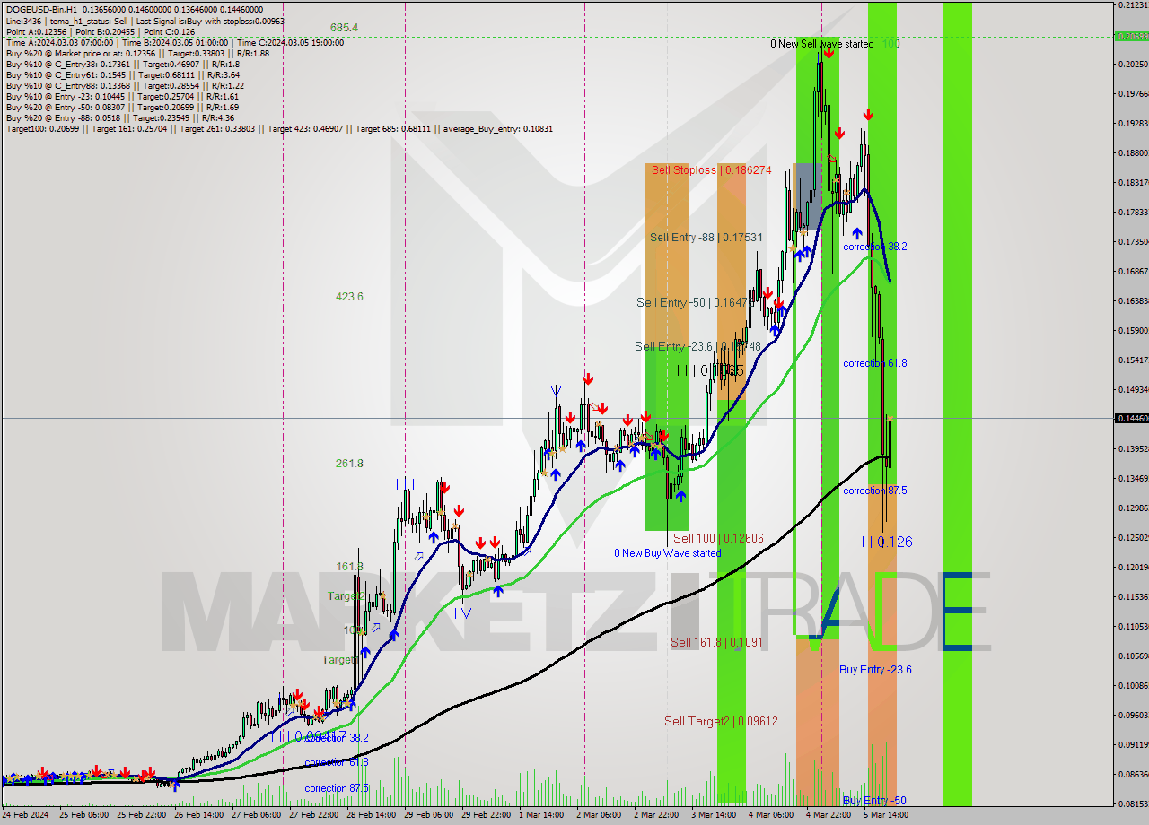DOGEUSD-Bin H1 Signal
