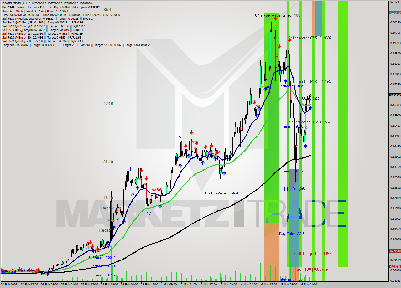 DOGEUSD-Bin H1 Signal