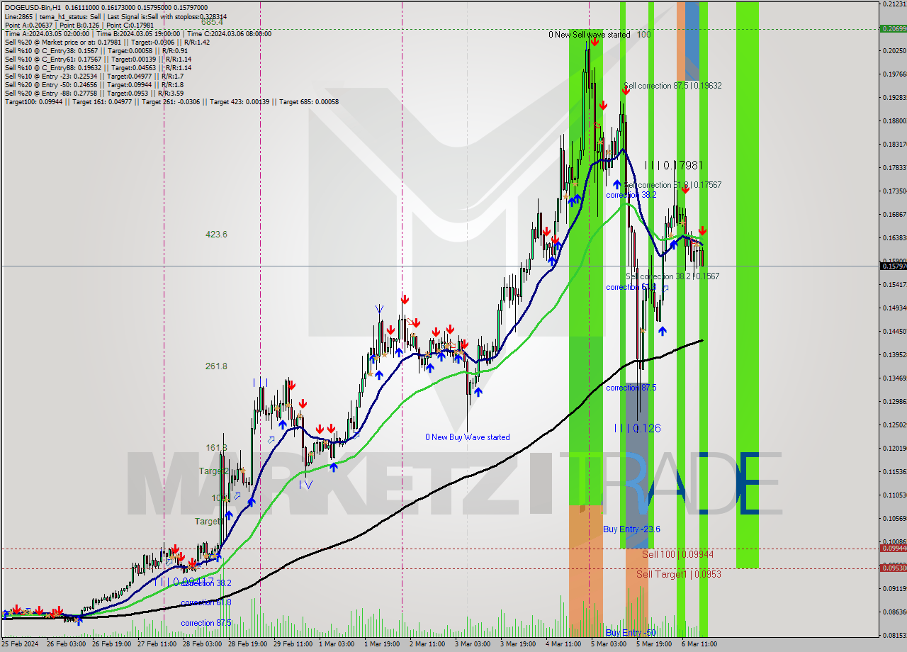 DOGEUSD-Bin H1 Signal