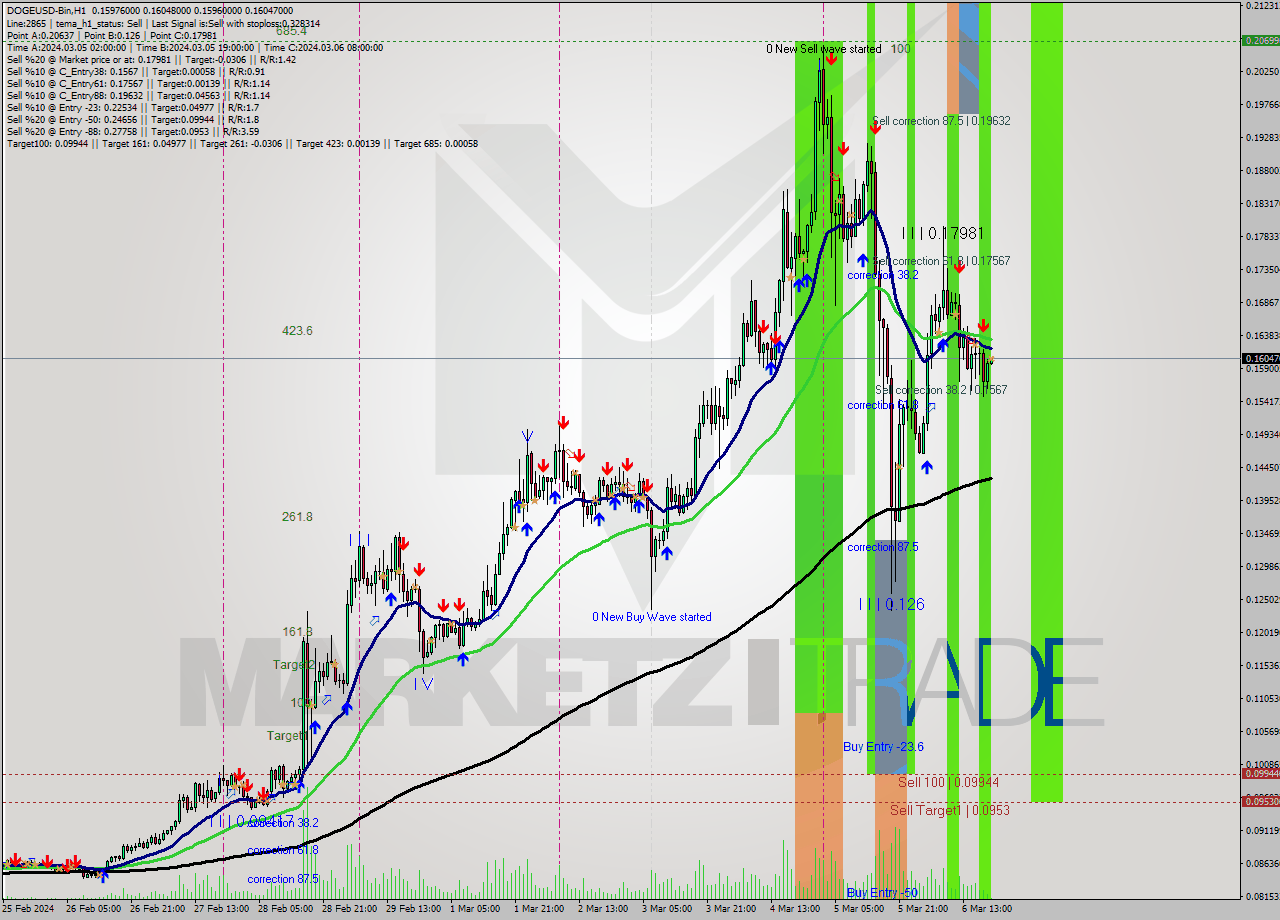 DOGEUSD-Bin H1 Signal
