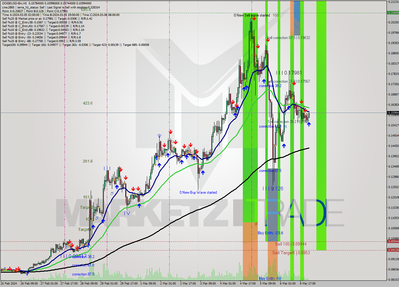 DOGEUSD-Bin H1 Signal