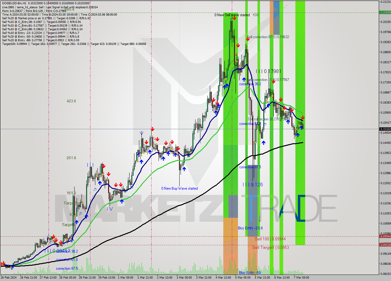 DOGEUSD-Bin H1 Signal