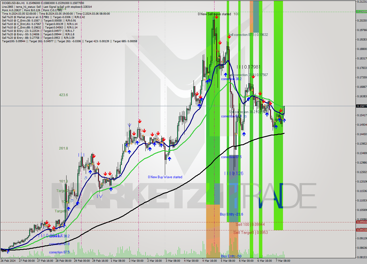DOGEUSD-Bin H1 Signal