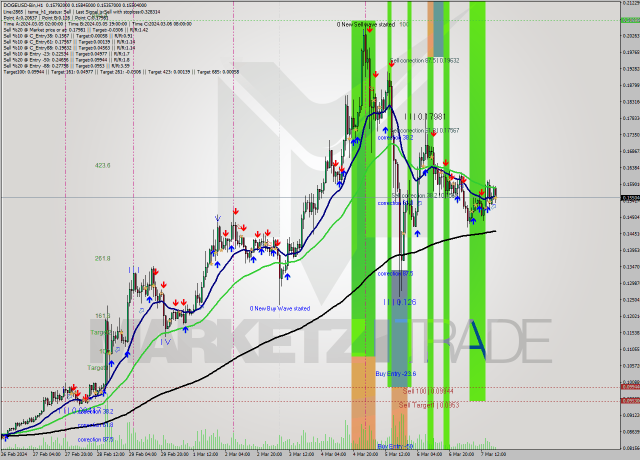 DOGEUSD-Bin H1 Signal