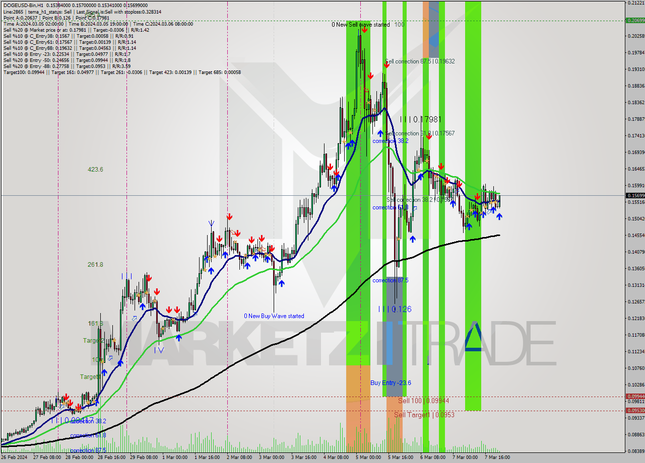 DOGEUSD-Bin H1 Signal