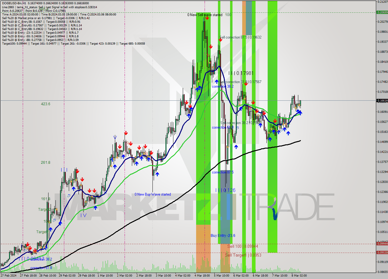 DOGEUSD-Bin H1 Signal