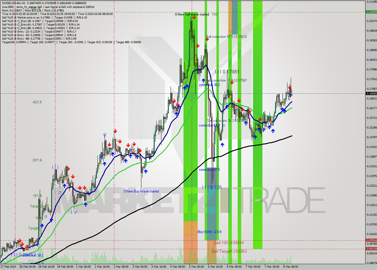 DOGEUSD-Bin H1 Signal