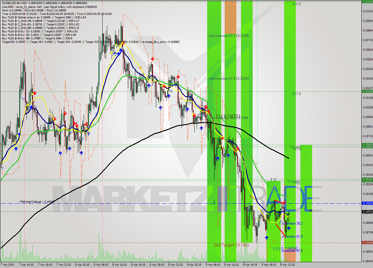 DOGEUSD-Bin M15 Signal