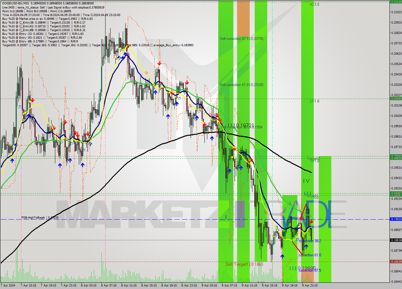 DOGEUSD-Bin M15 Signal