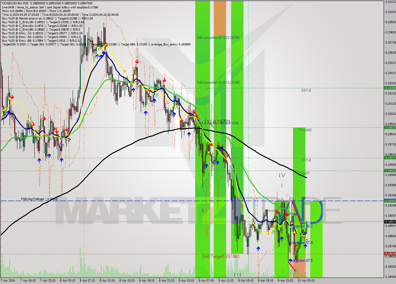 DOGEUSD-Bin M15 Analysis DOGEUSD-Bin M15 Signal