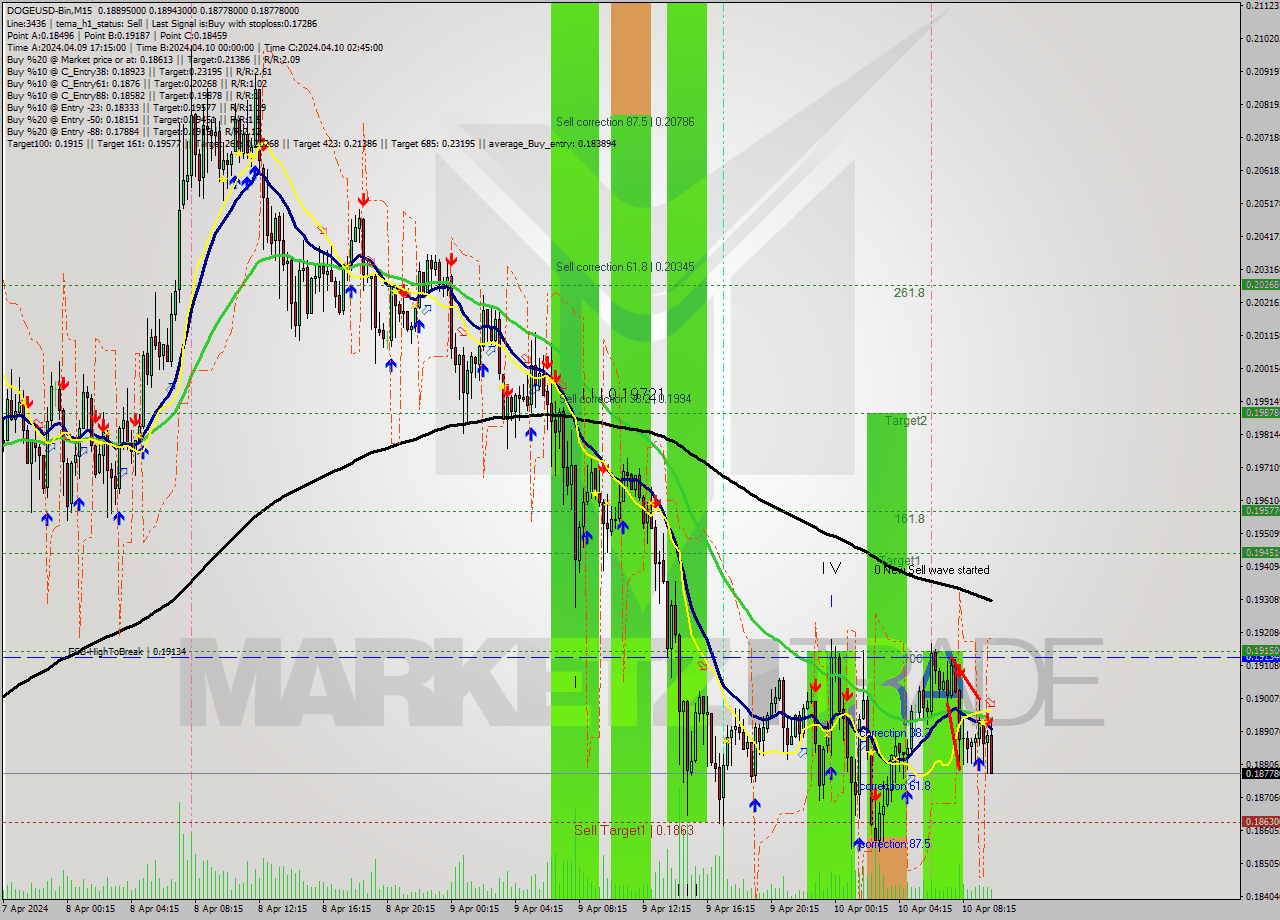 DOGEUSD-Bin M15 Signal