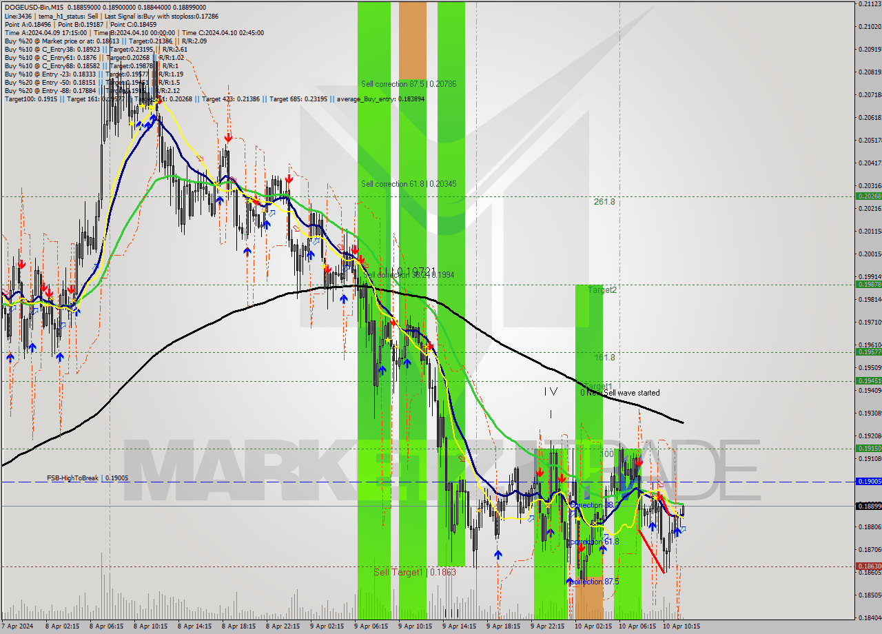 DOGEUSD-Bin M15 Signal