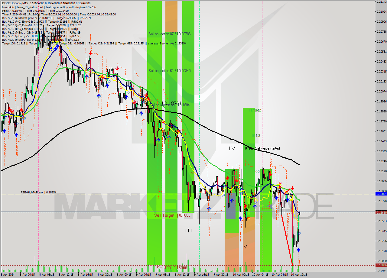 DOGEUSD-Bin M15 Signal