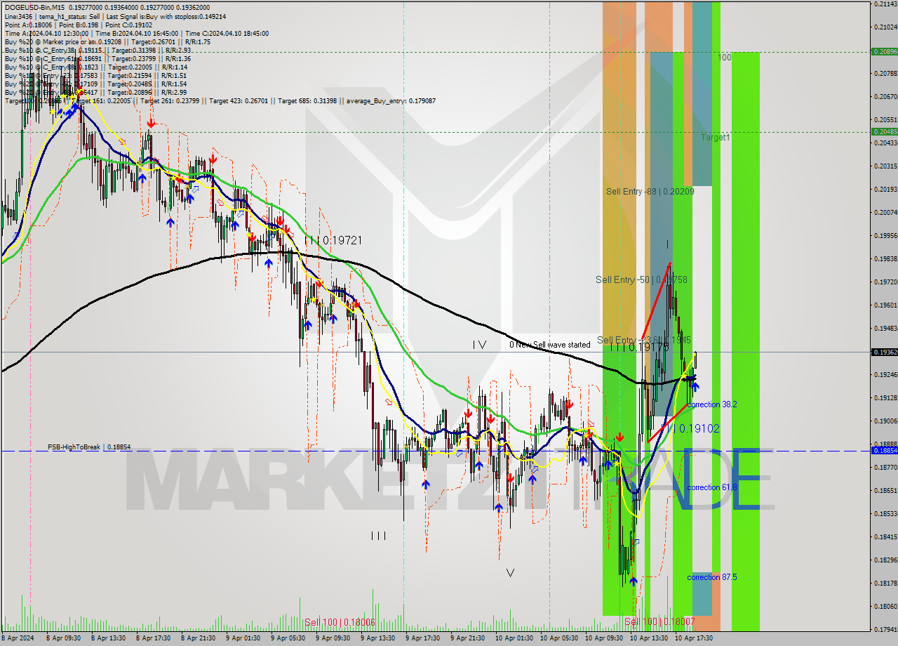 DOGEUSD-Bin M15 Analysis DOGEUSD-Bin M15 Signal