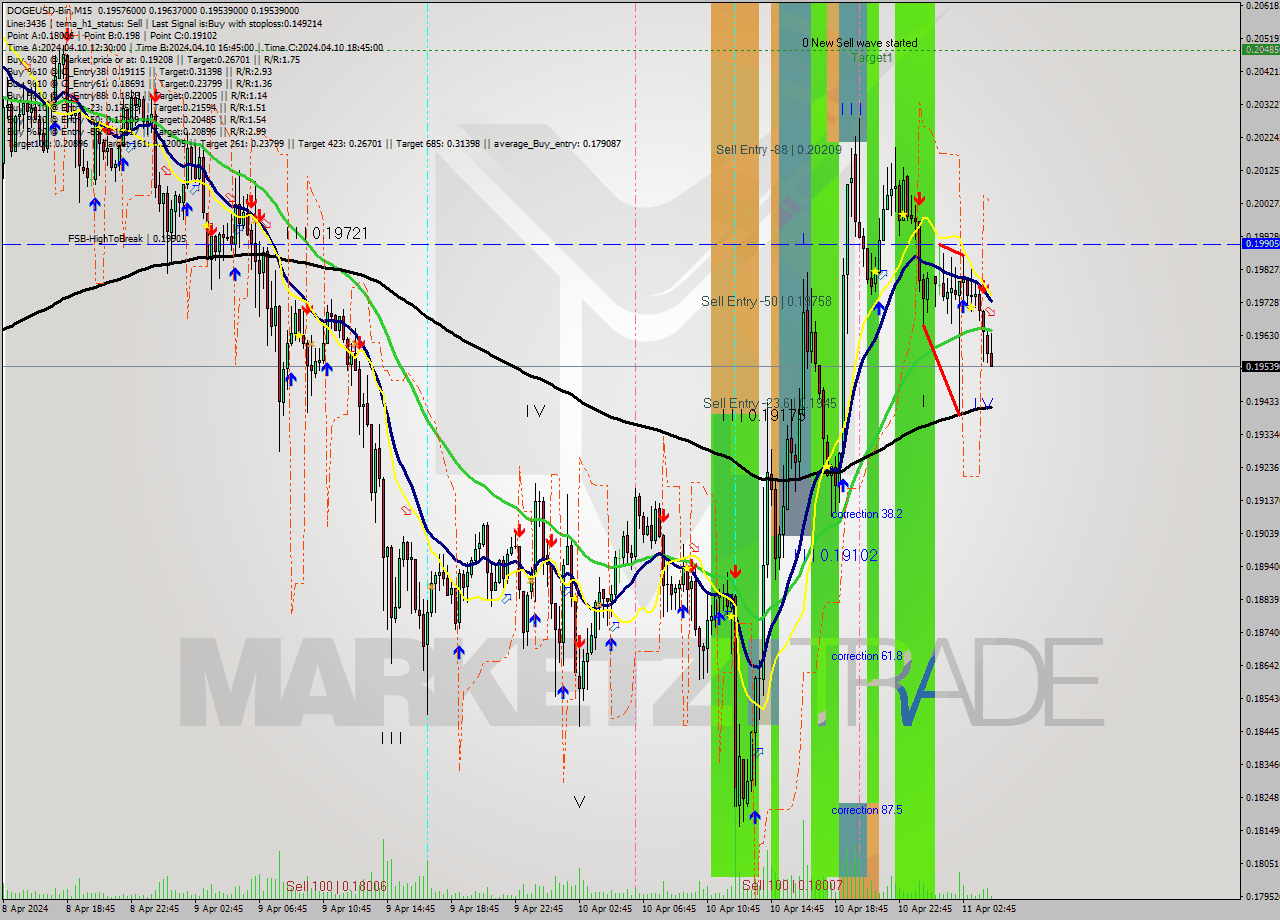 DOGEUSD-Bin M15 Signal