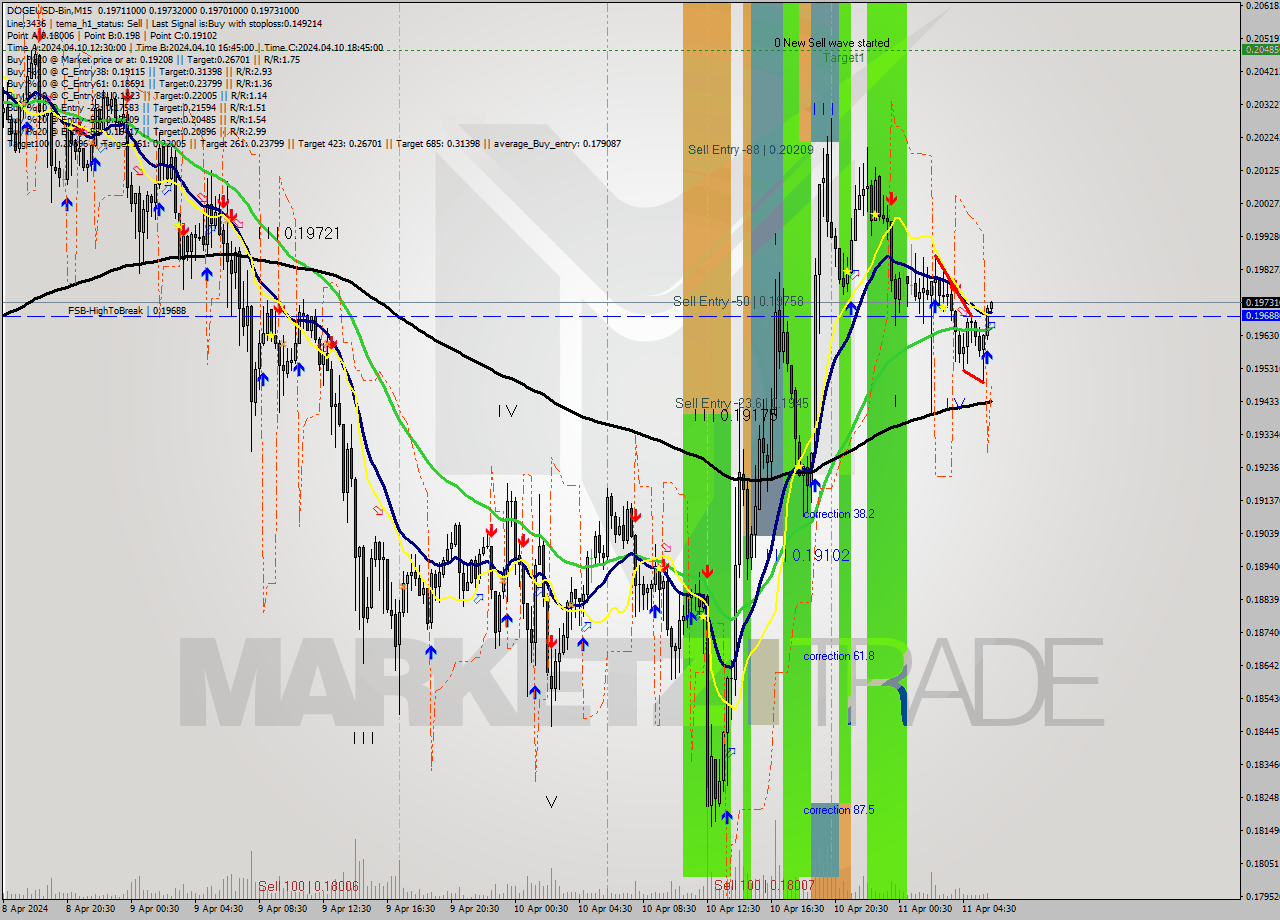 DOGEUSD-Bin M15 Signal