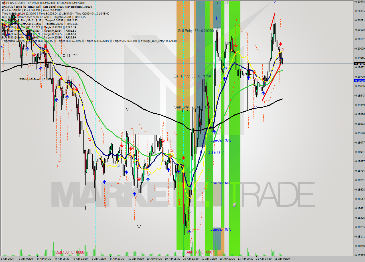 DOGEUSD-Bin M15 Signal