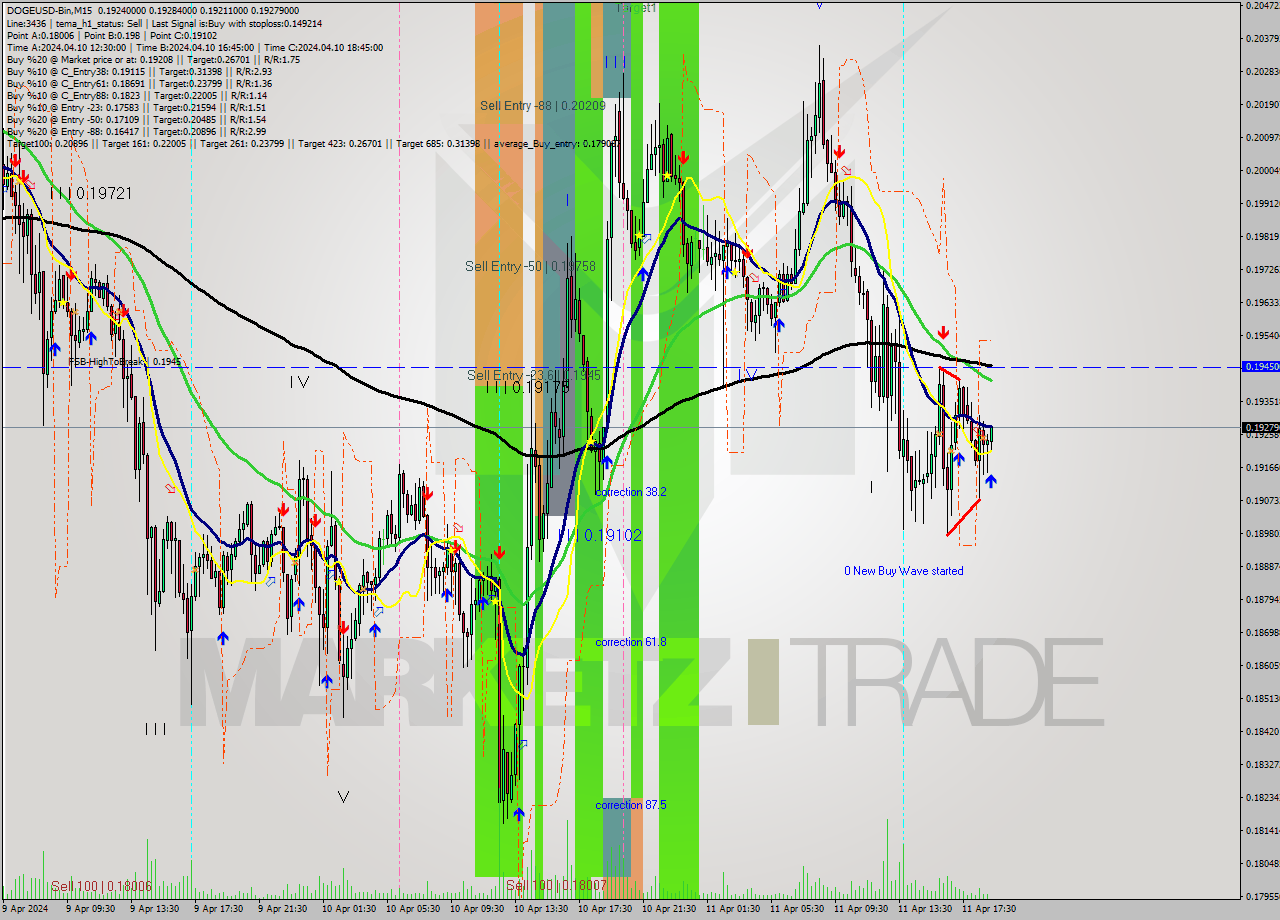 DOGEUSD-Bin M15 Signal