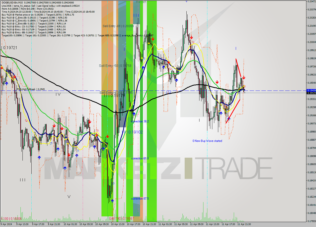 DOGEUSD-Bin M15 Signal