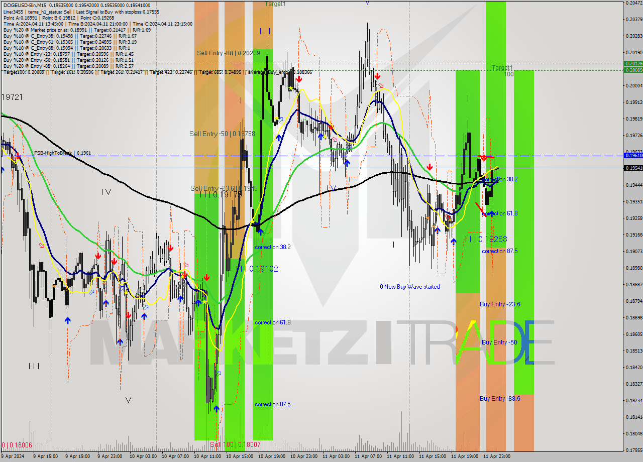 DOGEUSD-Bin M15 Signal