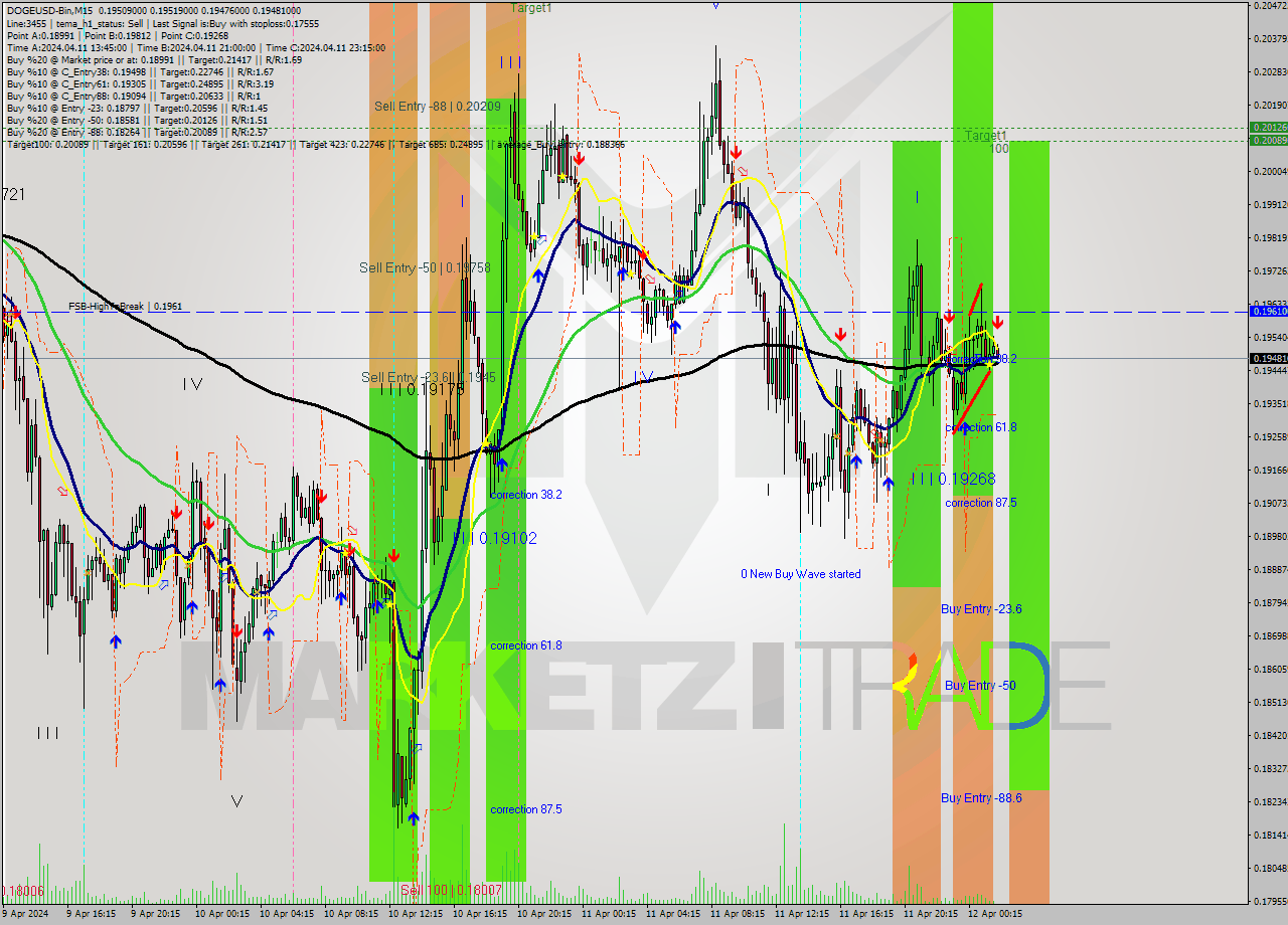 DOGEUSD-Bin M15 Signal