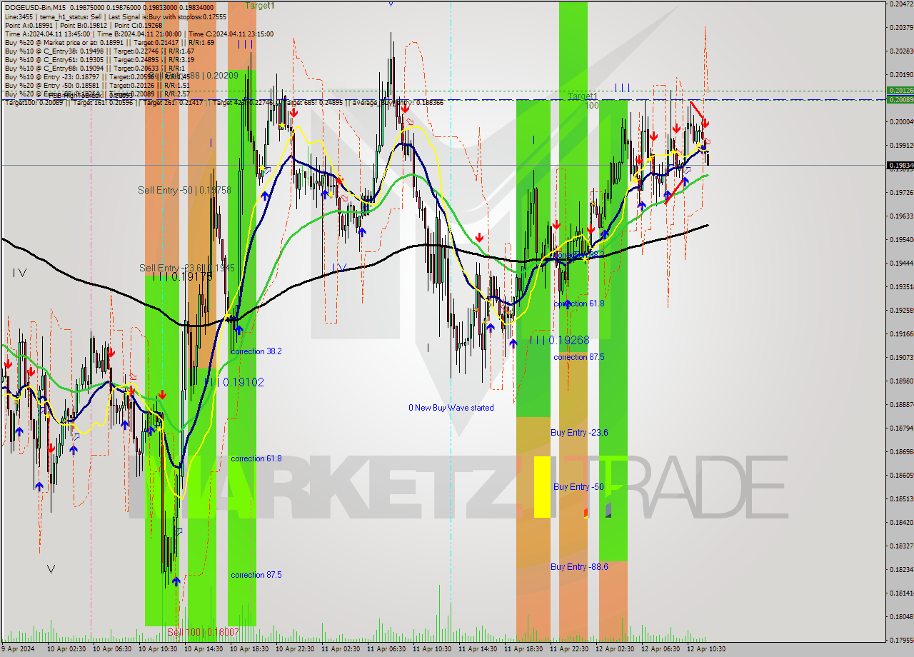 DOGEUSD-Bin M15 Signal
