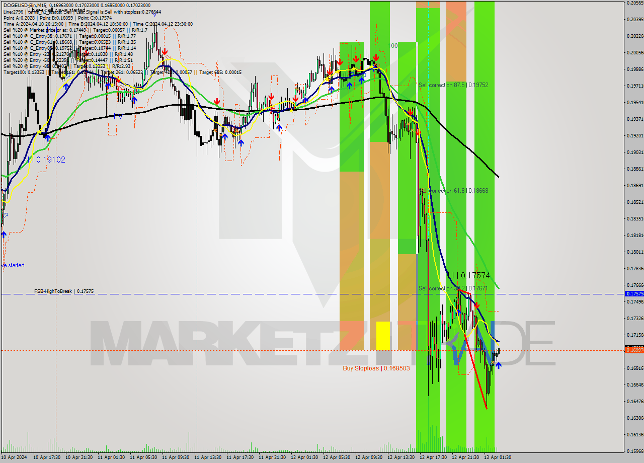 DOGEUSD-Bin M15 Signal