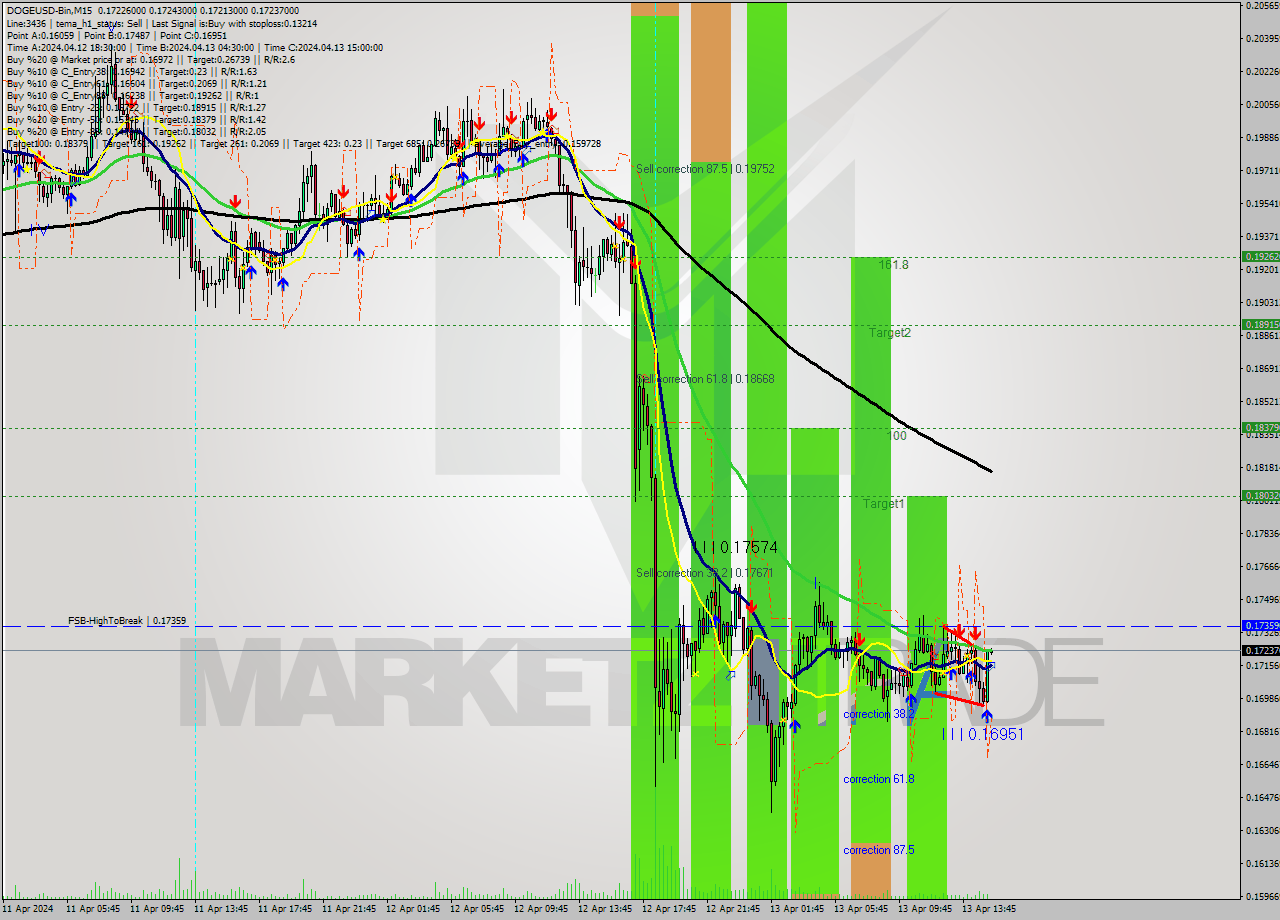 DOGEUSD-Bin M15 Analysis DOGEUSD-Bin M15 Signal
