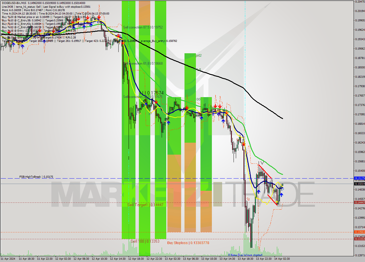 DOGEUSD-Bin M15 Analysis DOGEUSD-Bin M15 Signal