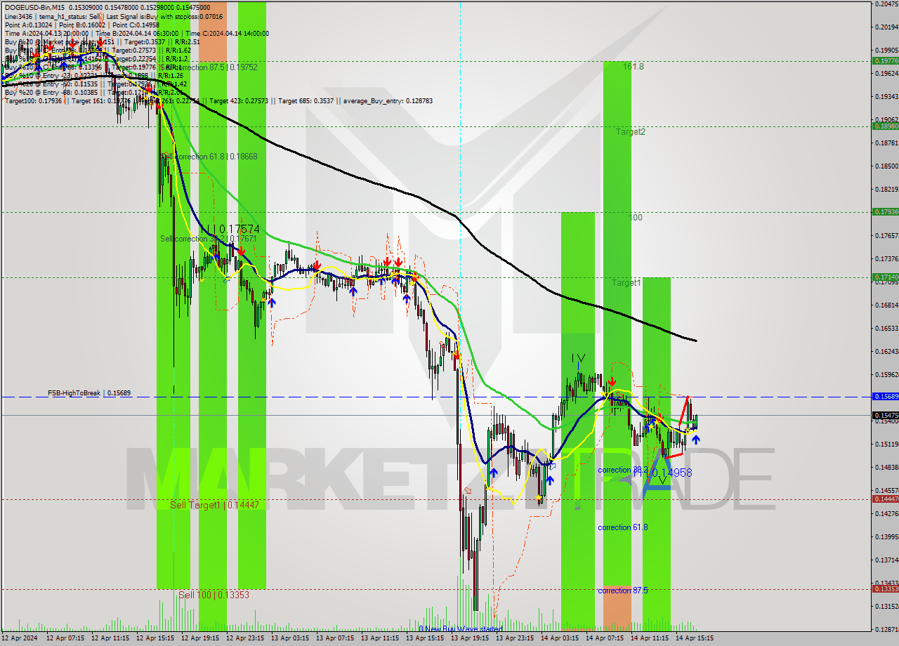 DOGEUSD-Bin M15 Signal