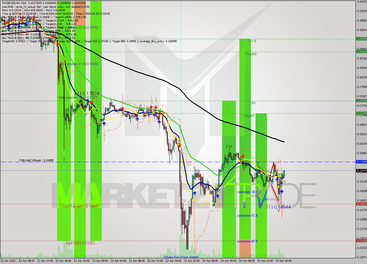 DOGEUSD-Bin M15 Signal