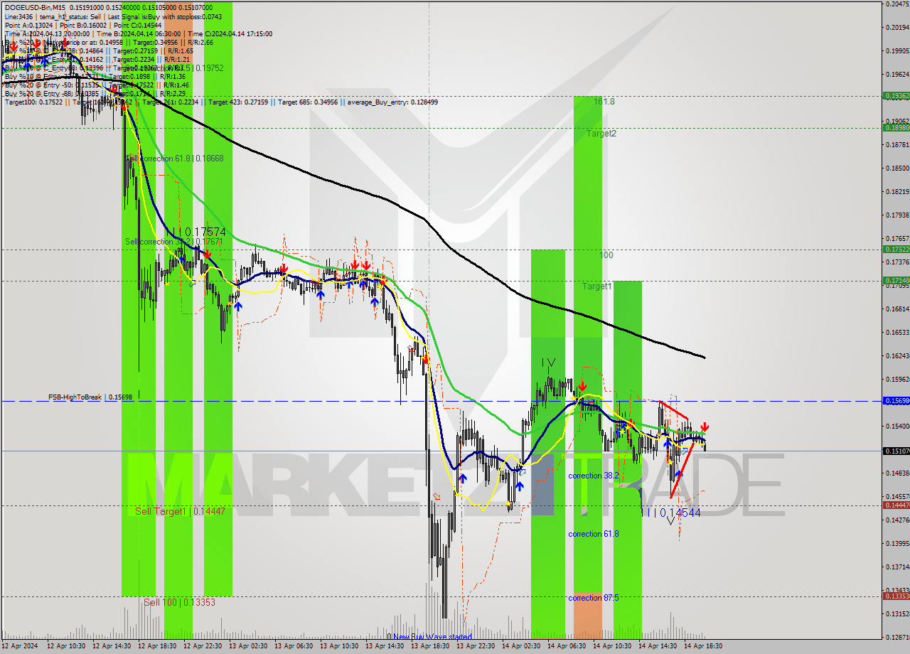 DOGEUSD-Bin M15 Signal