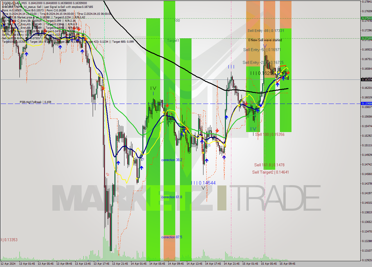 DOGEUSD-Bin M15 Signal