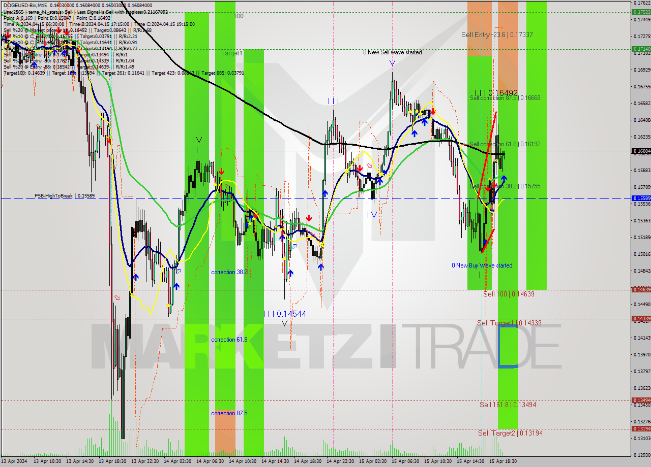 DOGEUSD-Bin M15 Signal
