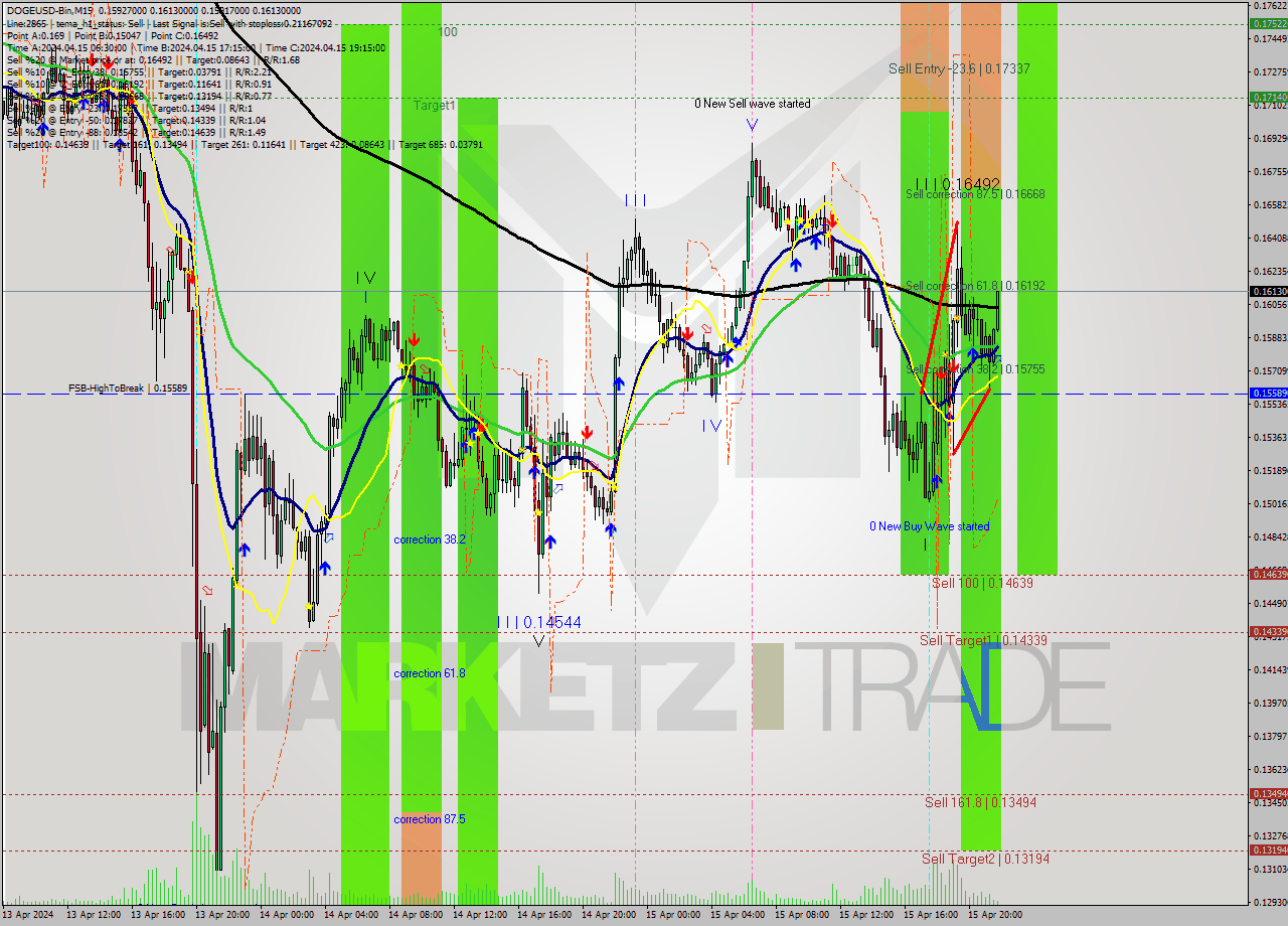 DOGEUSD-Bin M15 Signal