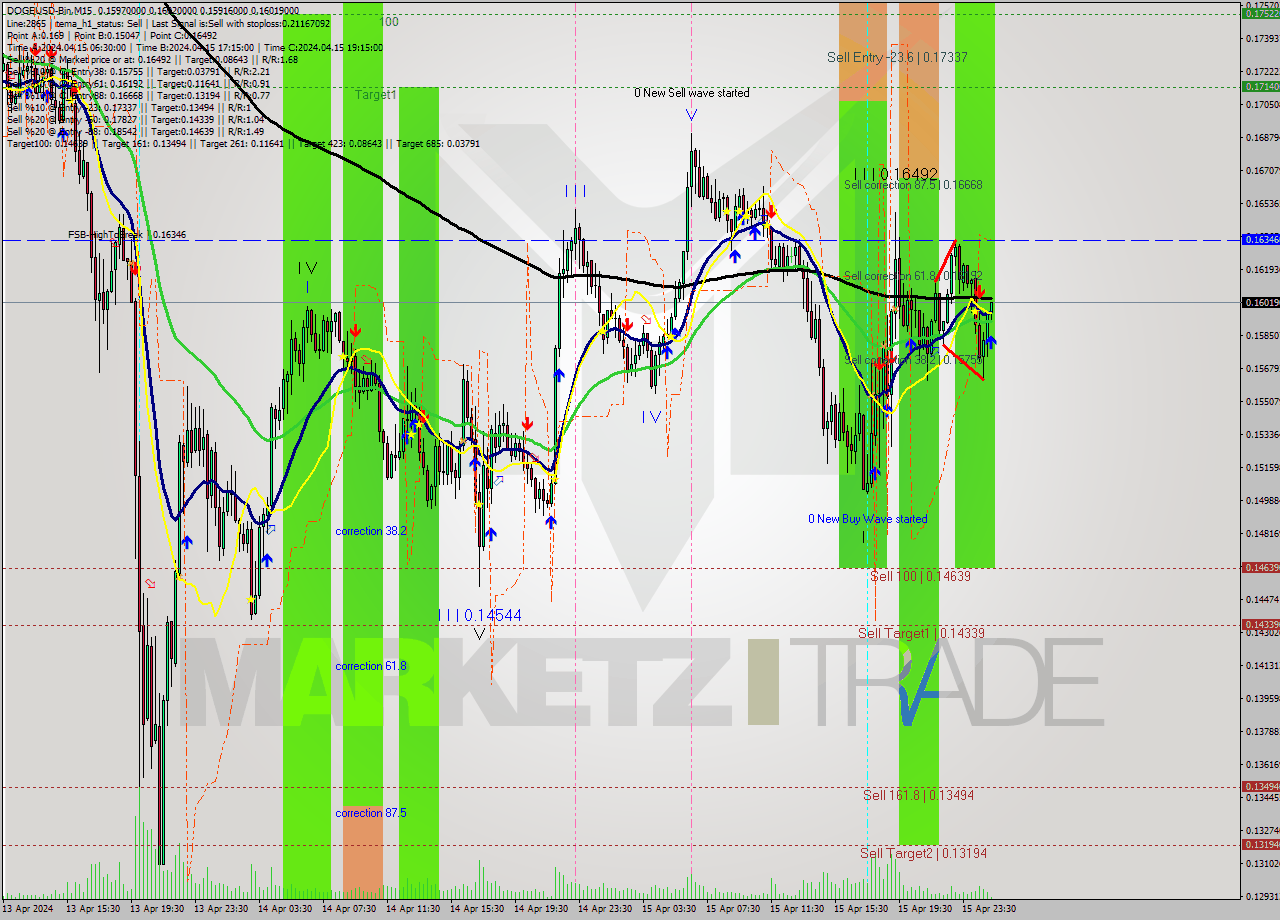 DOGEUSD-Bin M15 Signal