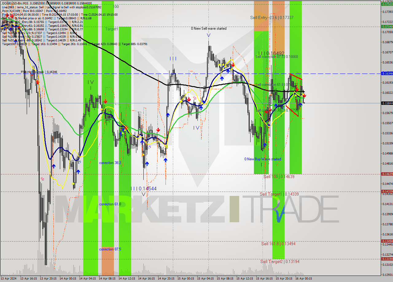 DOGEUSD-Bin M15 Signal