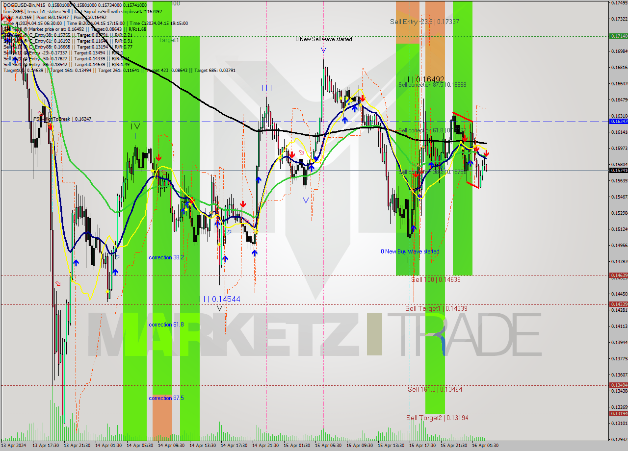 DOGEUSD-Bin M15 Signal