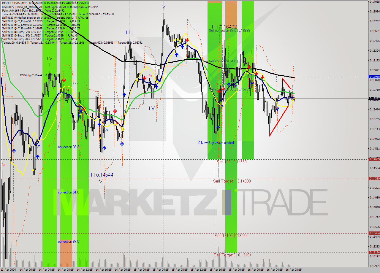 DOGEUSD-Bin M15 Signal