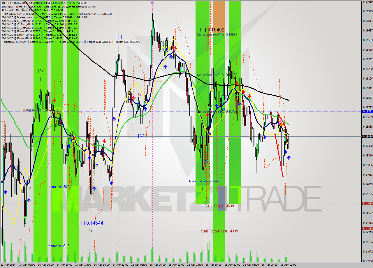 DOGEUSD-Bin M15 Signal