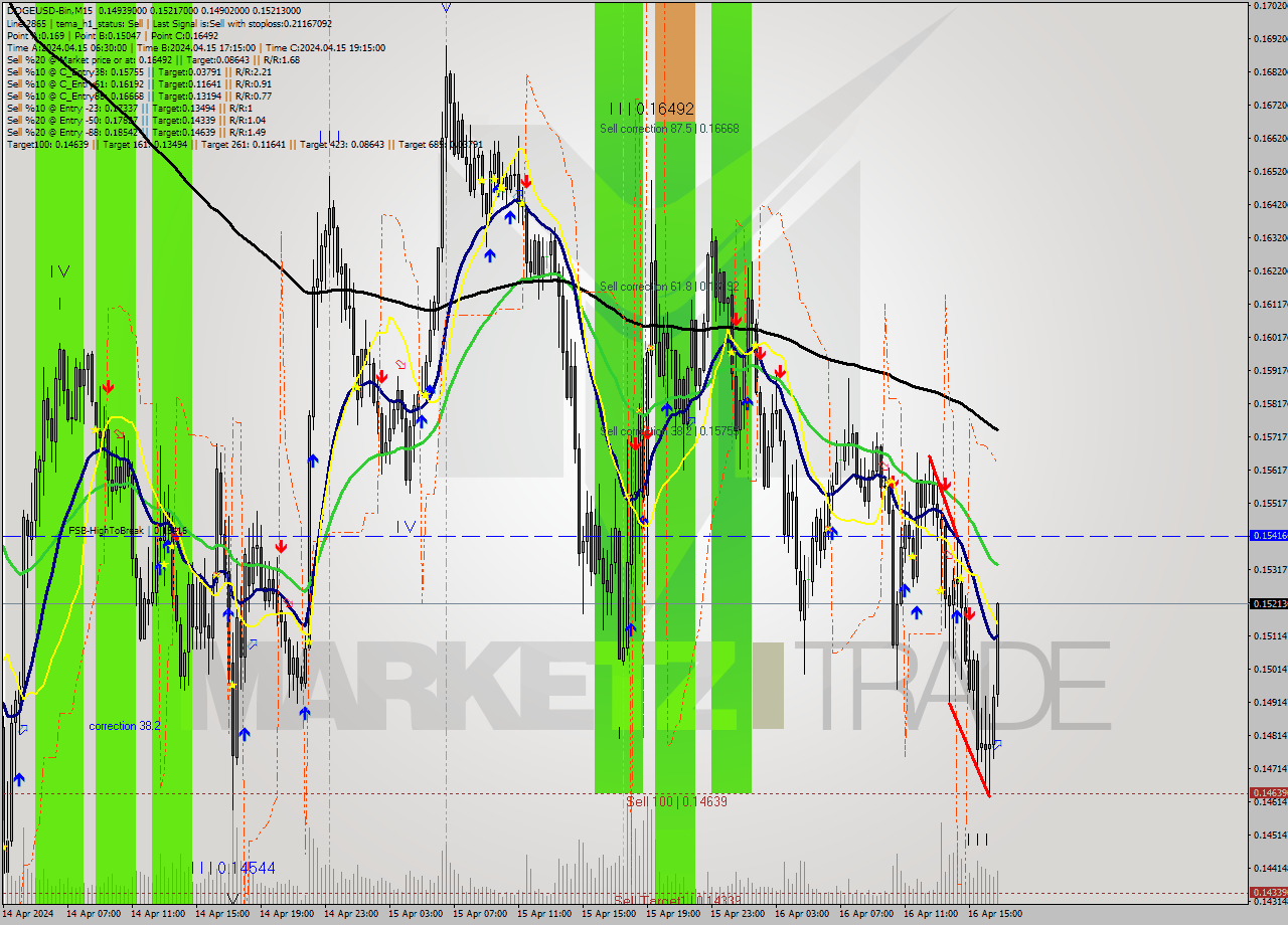 DOGEUSD-Bin M15 Signal