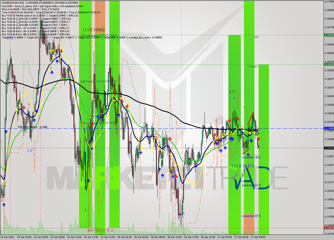 DOGEUSD-Bin M15 Signal