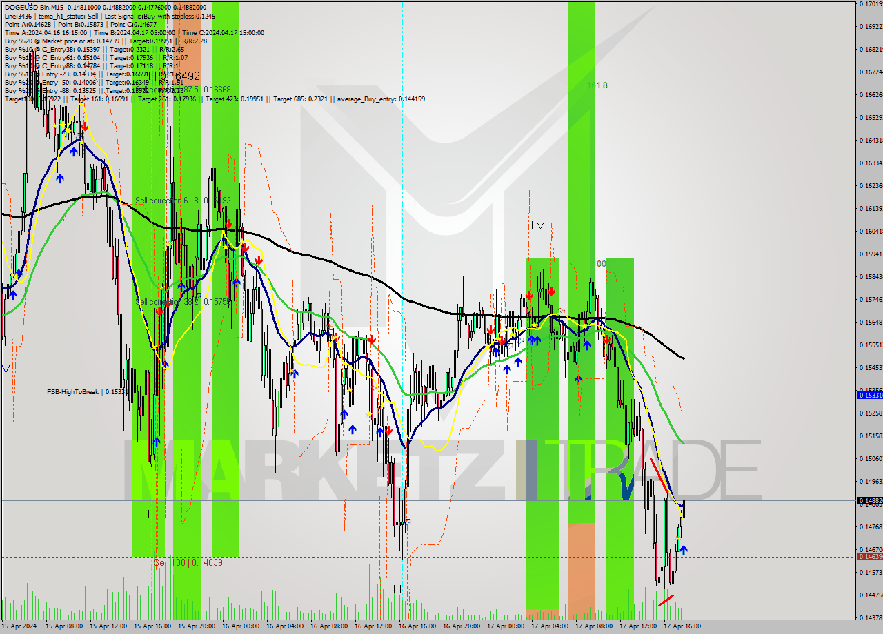 DOGEUSD-Bin M15 Signal