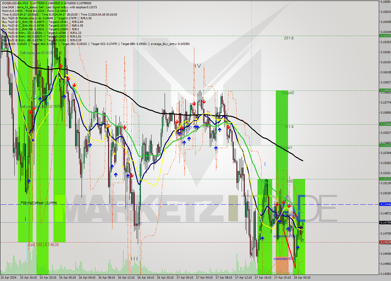 DOGEUSD-Bin M15 Analysis DOGEUSD-Bin M15 Signal